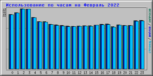      2022